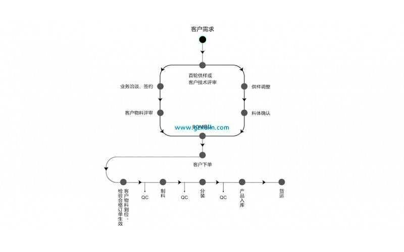 代加工模式 九游会美业为您提供一站式代加工服务