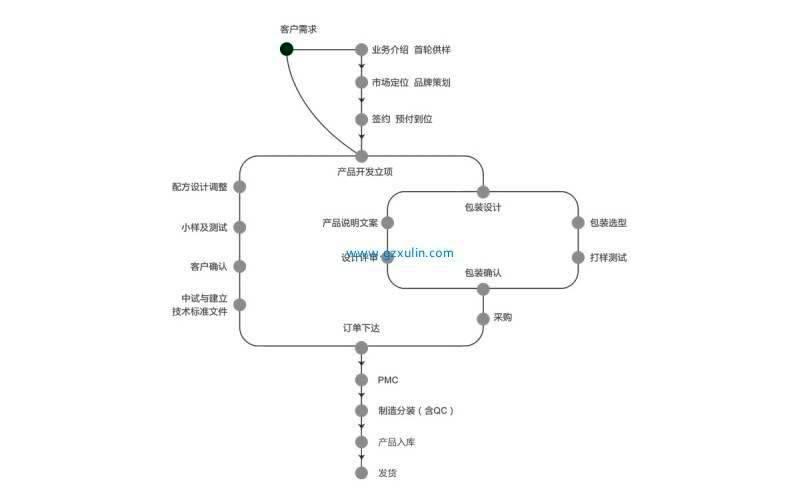 ODM定制流程  ODM是Origind Design Manafacture的缩写，直译为“原始设备制造商”