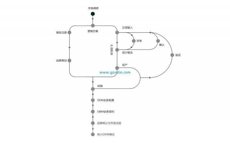 OBM定制流程  OBM是Origind Brand Manafacture的缩写，中文译文为“自有品牌生产商”