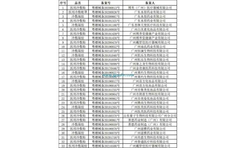 一批医用冷敷贴被取消备案！